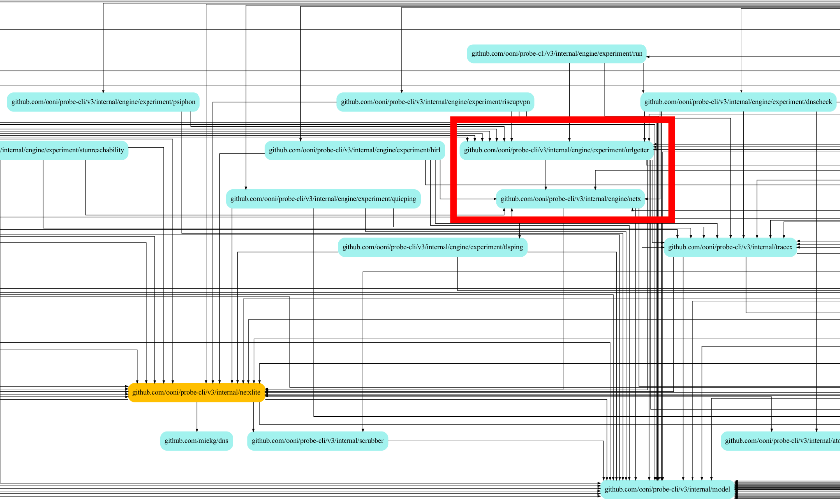 a graph depicting the internal dependencies to and from internal/netx